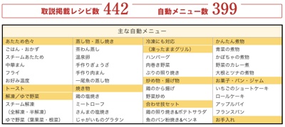料理の自動メニュー