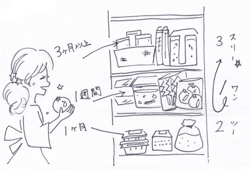 １．２．３（ワン・ツー・スリー）収納法をイラストで紹介