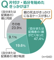 実家の片付けのきっかけアンケート図
