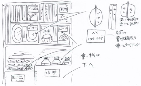 備蓄食料・飲料の収納ポイント